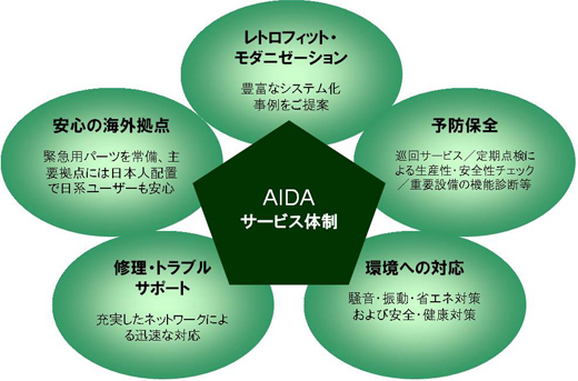 AIDA サービス体制
