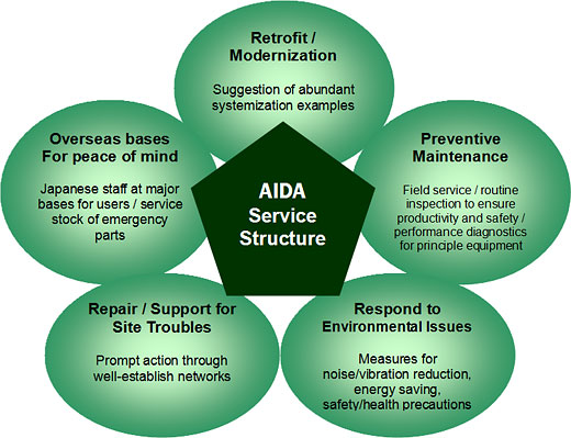 AIDA Service Structure