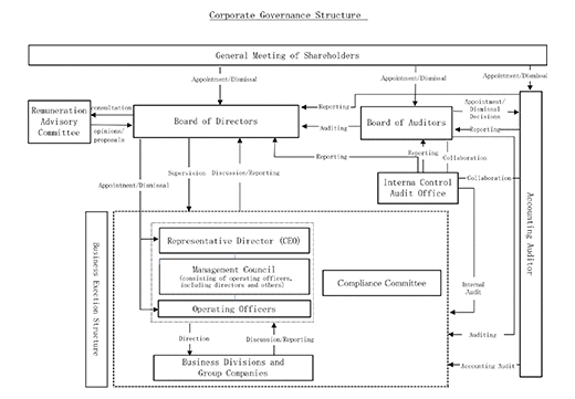 Corporate Governance Structure