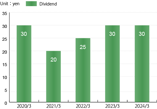 AIDA ENGINEERING, LTD.|Annual dividend per share