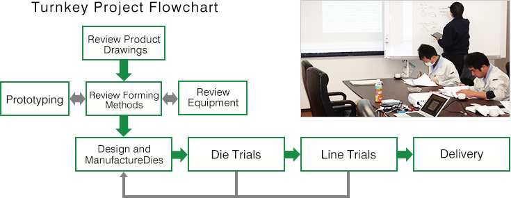 Turnkey Project Flowchart