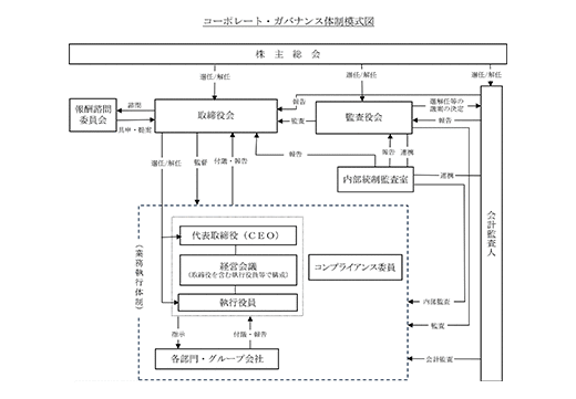 コーポレート・ガバナンスの仕組み