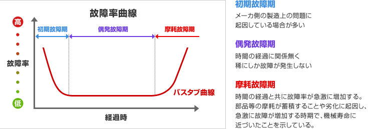 故障率曲線