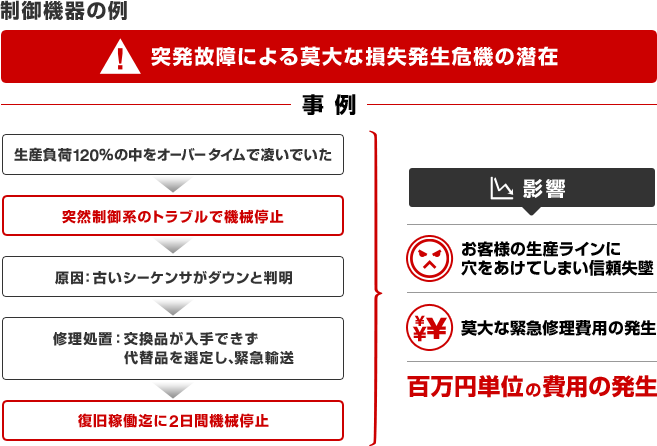 制御機器の例