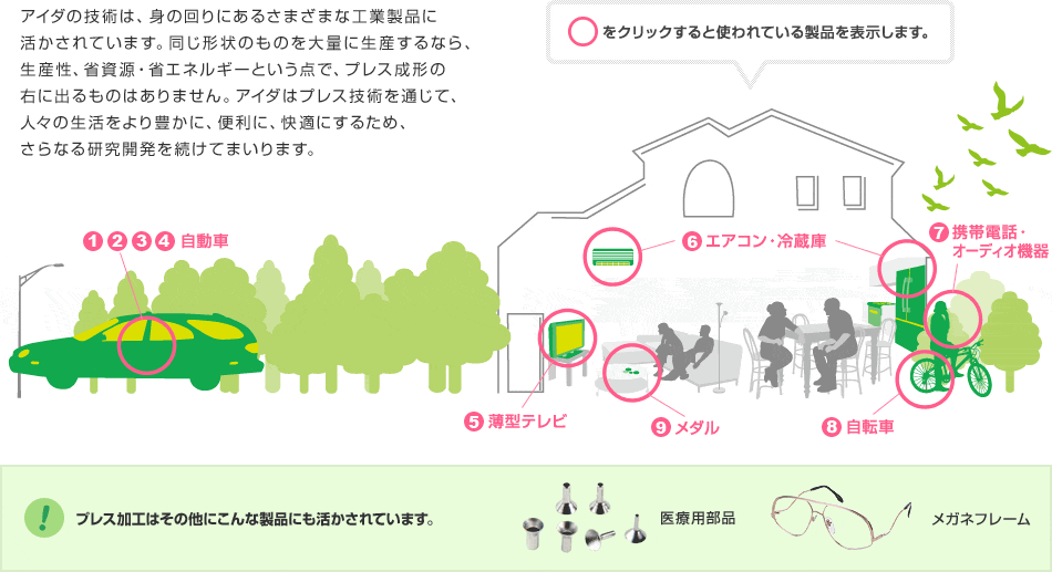 アイダの技術は、身の回りにあるさまざまな工業製品に活かされています。同じ形状のものを大量に生産するなら、生産性、省資源・省エネルギーという点で、プレス成形の右に出るものはありません。アイダはプレス技術を通じて、人々の生活をより豊かに、便利に、快適にするため、さらなる研究開発を続けてまいります。