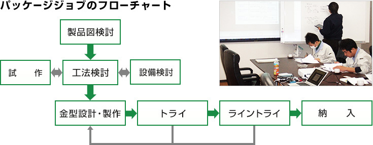 パッケージジョブのフローチャート